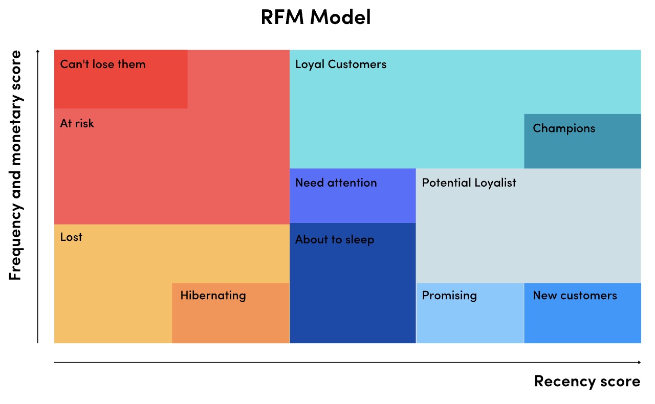 RFM Model